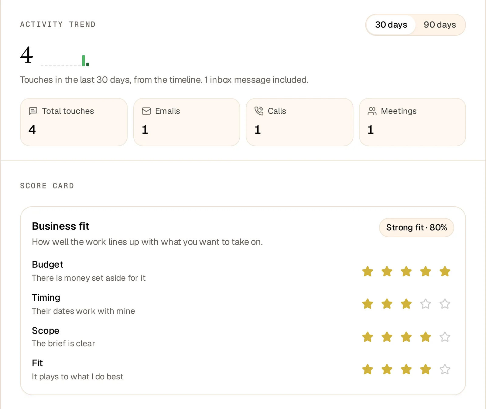 The same client's activity trend, 4 touches counted from the timeline, and a Business fit card rated Strong fit, 80 percent, from four rows of stars