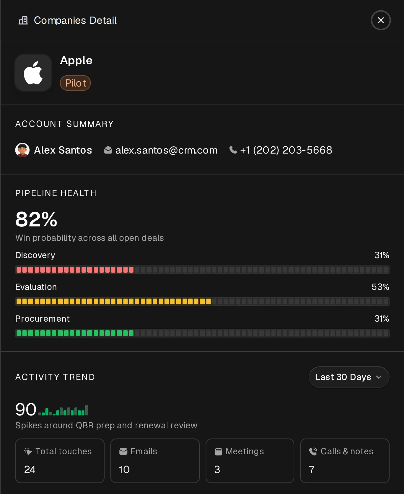 The mock-up's detail panel for Apple: pipeline health 82 percent split into 31, 53 and 31 percent, and activity 90 with 24 touches, 10 emails, 3 meetings and 7 calls and notes