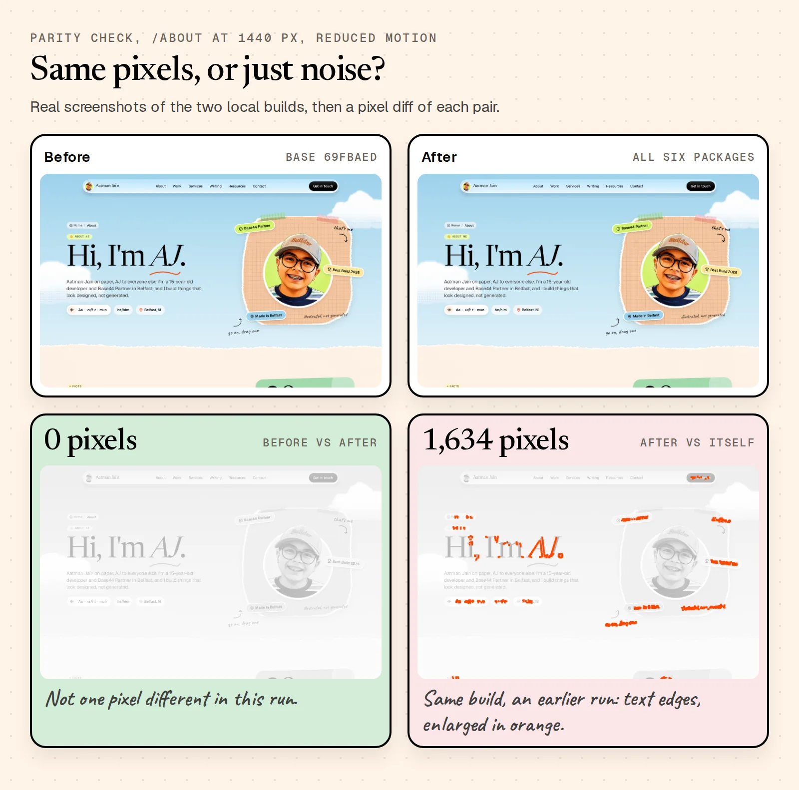 Four panels. Screenshots of my about page from the build before and the build after, which look the same. A pixel diff of the two shows 0 pixels different. A diff of the after build against an earlier run of itself shows 1,634 pixels different, all on text edges