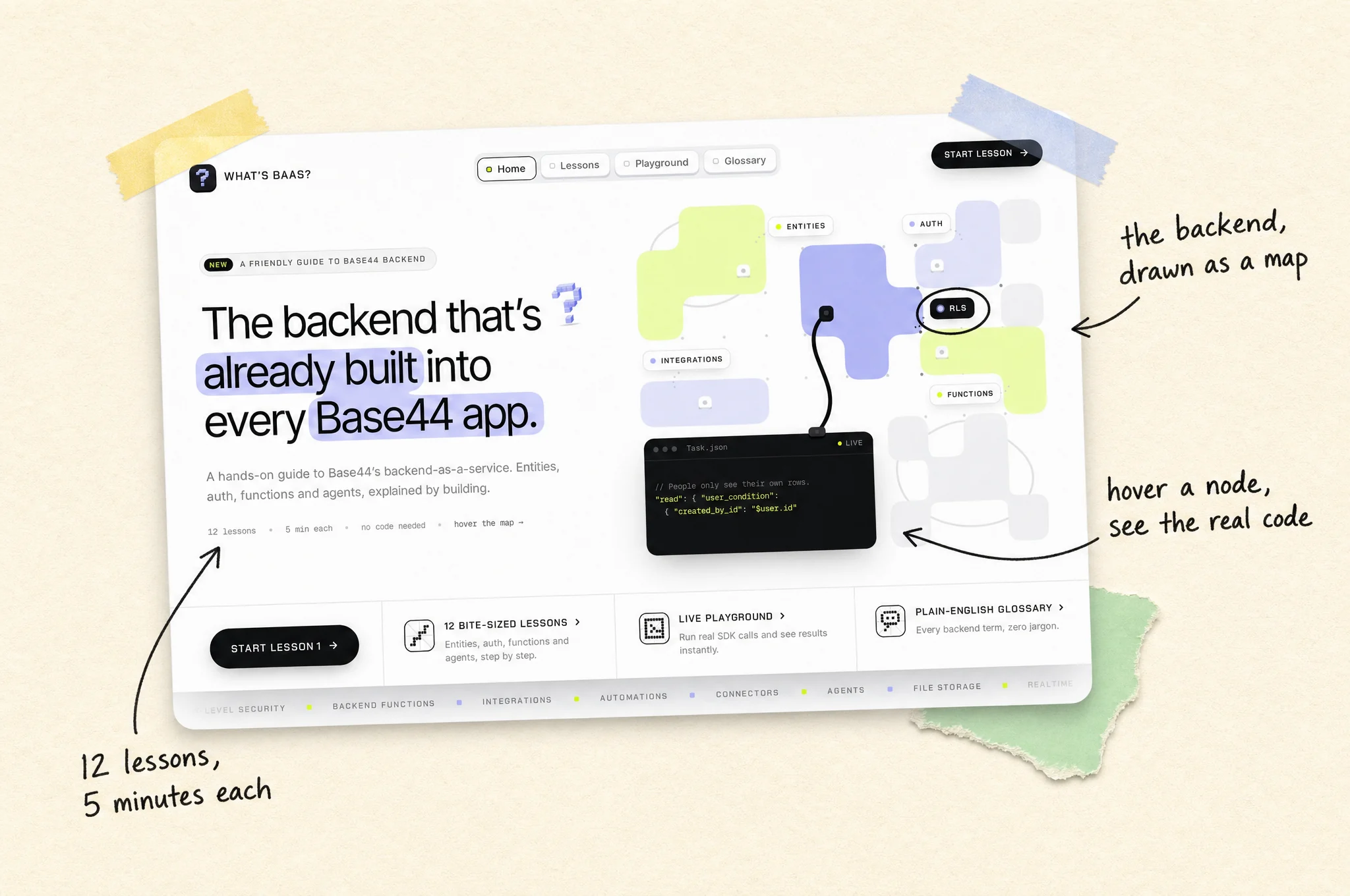 What's BaaS? homepage with the backend drawn as a map and a live code panel, pinned into a scrapbook page with notes: hover a node, see the real code, 12 lessons, 5 minutes each.